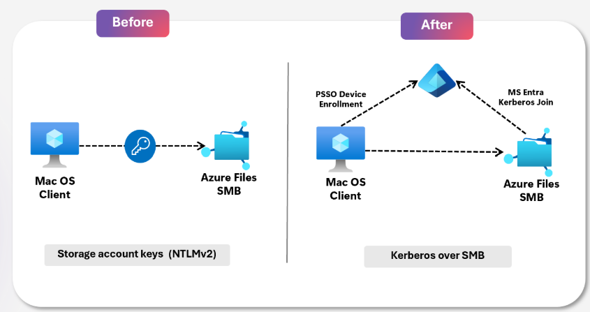 Thanks to Microsoft for the image of the macOS Entra Kerberos